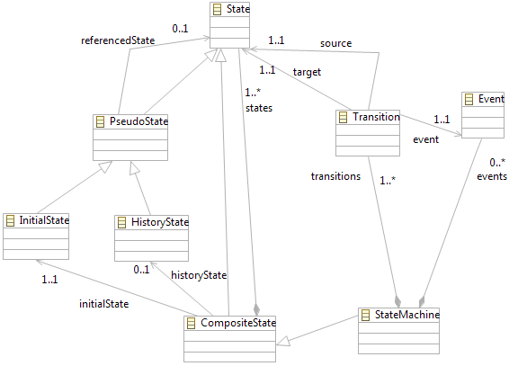 StateMachine meta-model