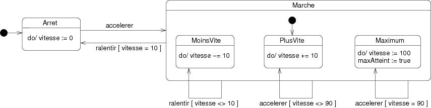 Machine à états d'une voiture